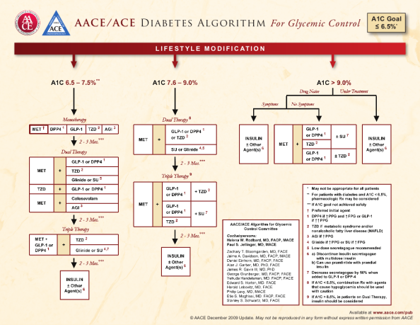 AACE/ACE Diabetes Algorithm for Glycemic Control
